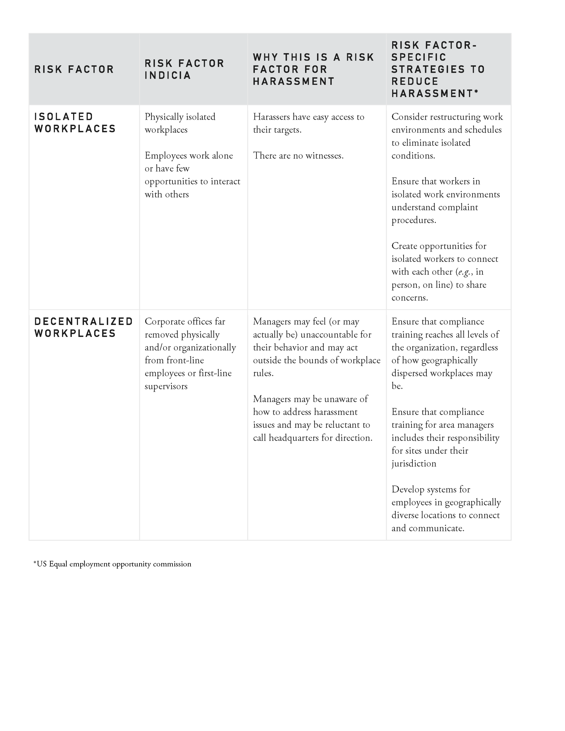 Chart_of_Risk_Factors_for_Harassment_and_Responsive_Strategies_Page_4.png