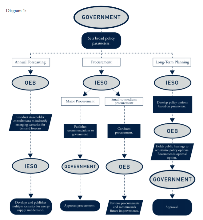 Flow chart showing the process the Society proposes for Ontario long-term energy planning