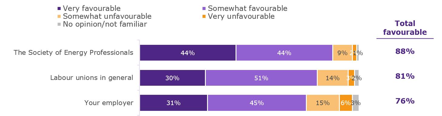 SEP-Favourables